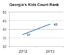 Shows that Georgia dropped in the KIDS COUNT national ranking from 37 to 43 from 2012 to 2013