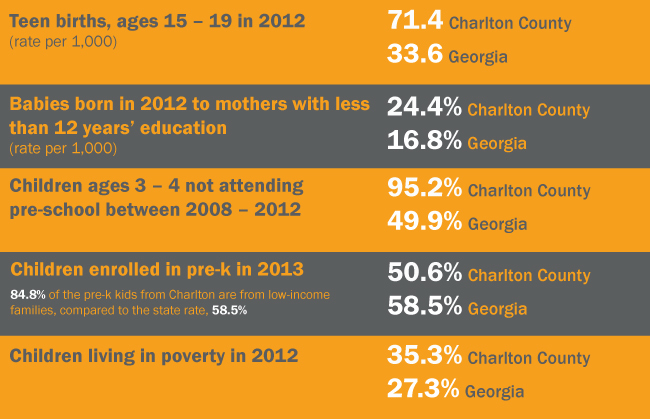 Indicators of child well-being where Charlton lags the state