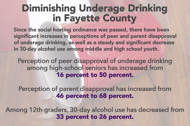 Increases in perceptions of peer and parent disapproval of social hosting are up in Fayette County