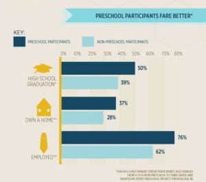 Long-term Effects of Early Childhood Education: Beyond Academics